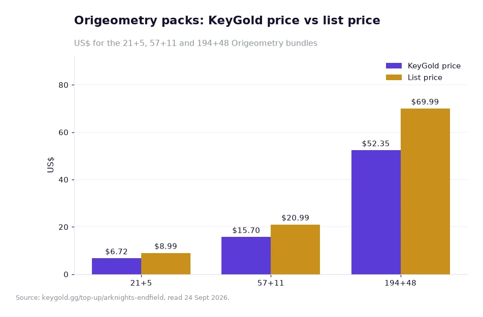 Bar chart comparing Origeometry bundle prices with list prices in US dollars